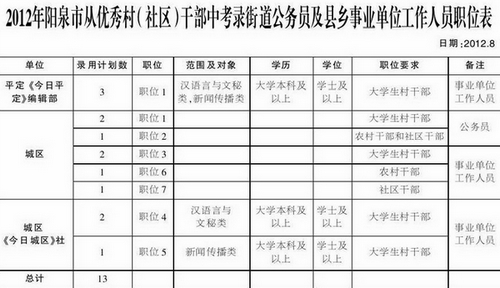 　　各縣(市、區(qū))考錄職位分配表.xls