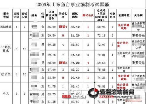 網(wǎng)帖稱山東魚臺公考存錢權交易 官方否認