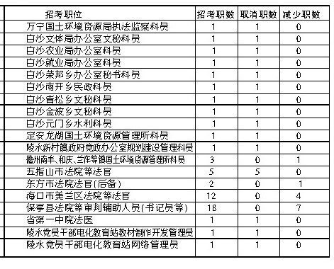 上半年海南公務(wù)員招考削減64個(gè)職位有隱情