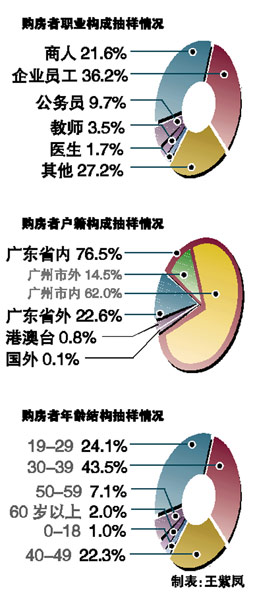 外地人買走四成房子 公務(wù)員購房均價最低