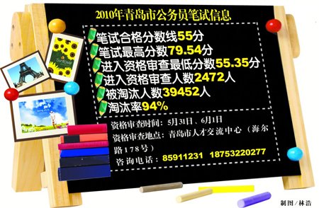 青島公考筆試2472人過(guò)關(guān) 2萬(wàn)考生過(guò)線被淘汰