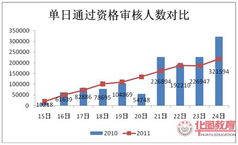 2011年國家公務(wù)員考試報(bào)名通過審核人數(shù)