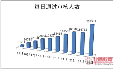 2011年國家公務(wù)員考試報(bào)名