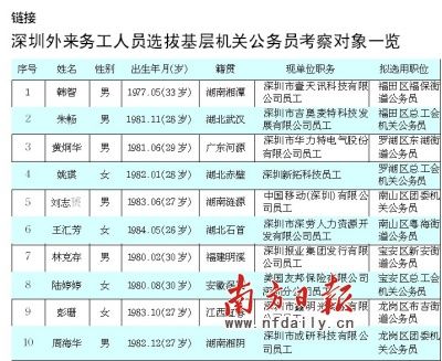 深圳外來工招錄公務(wù)員10名考察對象公示