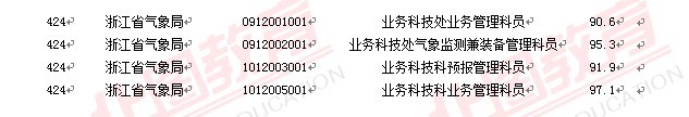 2011國(guó)家公務(wù)員考試面試分?jǐn)?shù)線