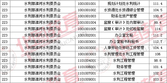 2011國家公務(wù)員考試面試分?jǐn)?shù)線