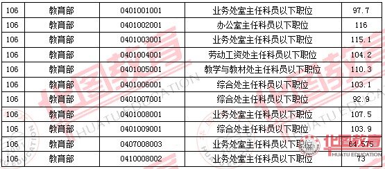 2011國家公務(wù)員考試面試分數(shù)線