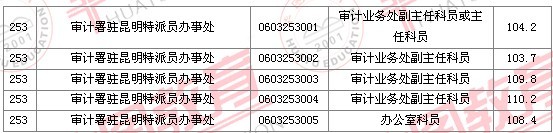 2011國家公務(wù)員考試面試分?jǐn)?shù)線