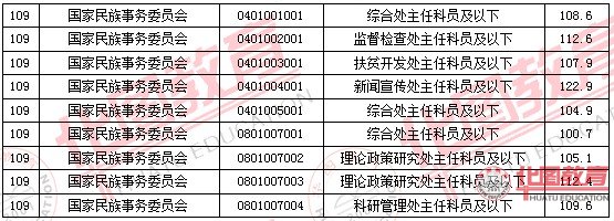 2011國家公務(wù)員考試面試分?jǐn)?shù)線