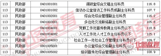 2011國家公務員考試面試分數線