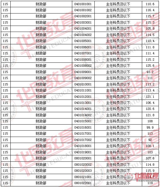 2011國家公務(wù)員考試面試分?jǐn)?shù)線