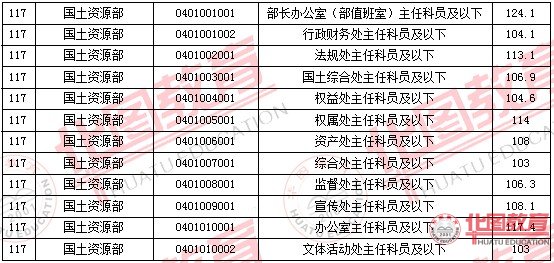 2011國家公務(wù)員考試面試分?jǐn)?shù)線