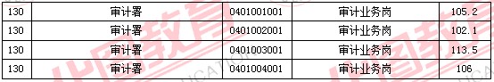 2011國家公務(wù)員考試面試分?jǐn)?shù)線