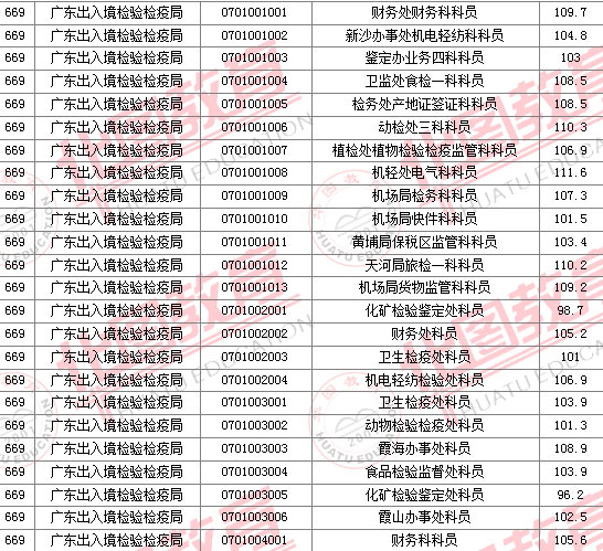 2011國家公務(wù)員考試面試分數(shù)線