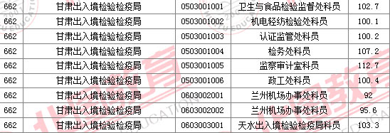 2011國(guó)家公務(wù)員考試面試分?jǐn)?shù)線