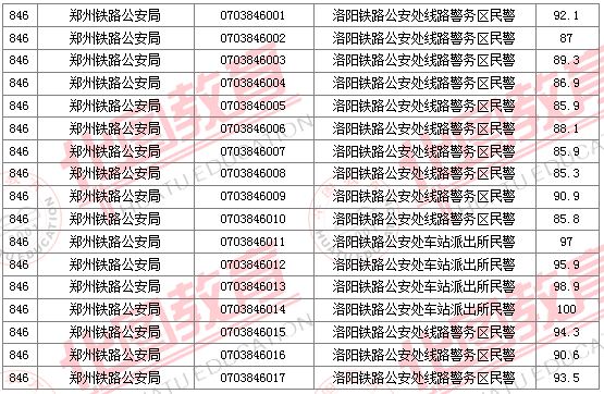 2011國家公務員考試面試分數(shù)線