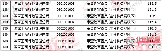 2011國家公務(wù)員考試面試分?jǐn)?shù)線