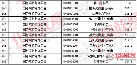 2011國家公務(wù)員考試面試分數(shù)線