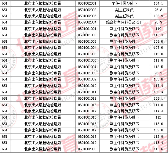 2011國家公務員考試面試分數線