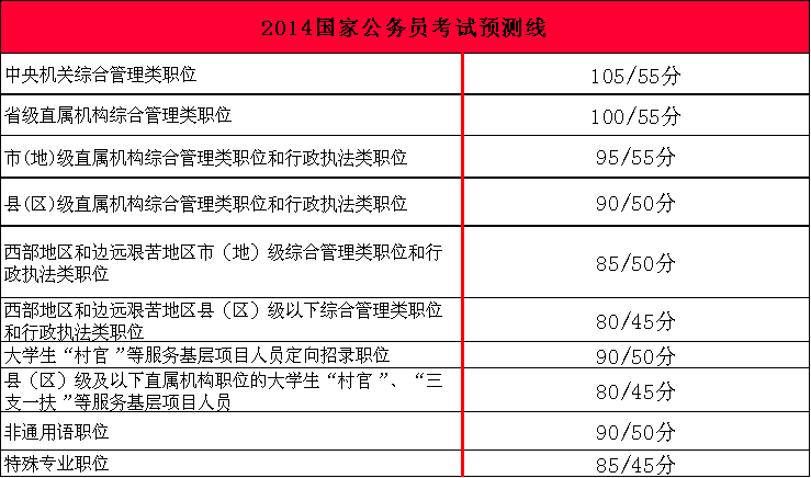 2014年國(guó)家公務(wù)員考試筆試分?jǐn)?shù)線預(yù)測(cè)