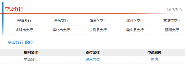 2016年中國郵政儲蓄銀行校園招聘寧波市分行招聘職位