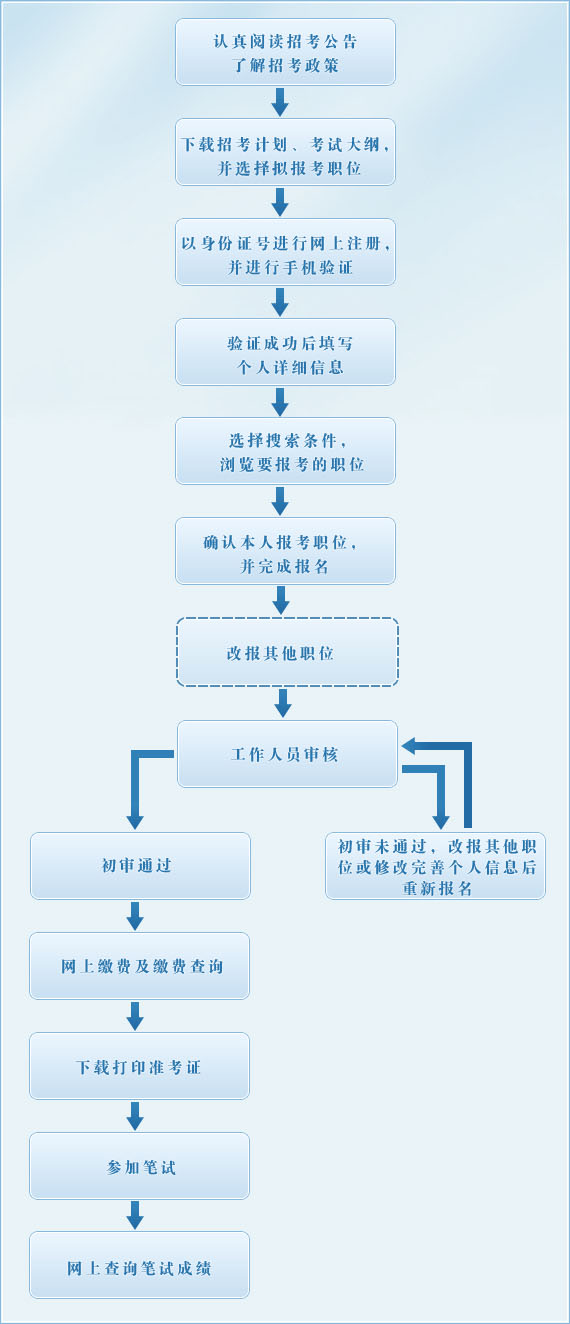 2016年浙江省公務(wù)員考試報名流程及考試流程細則