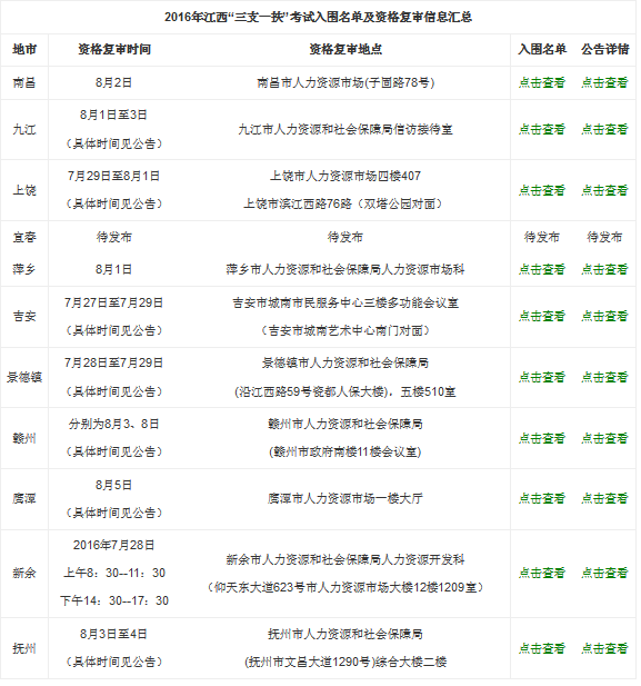 2016年江西“三支一扶”考試入圍名單及資格復(fù)審信息匯總