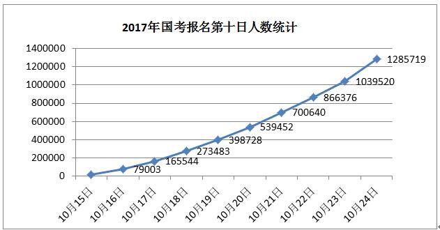 國(guó)考報(bào)名分析