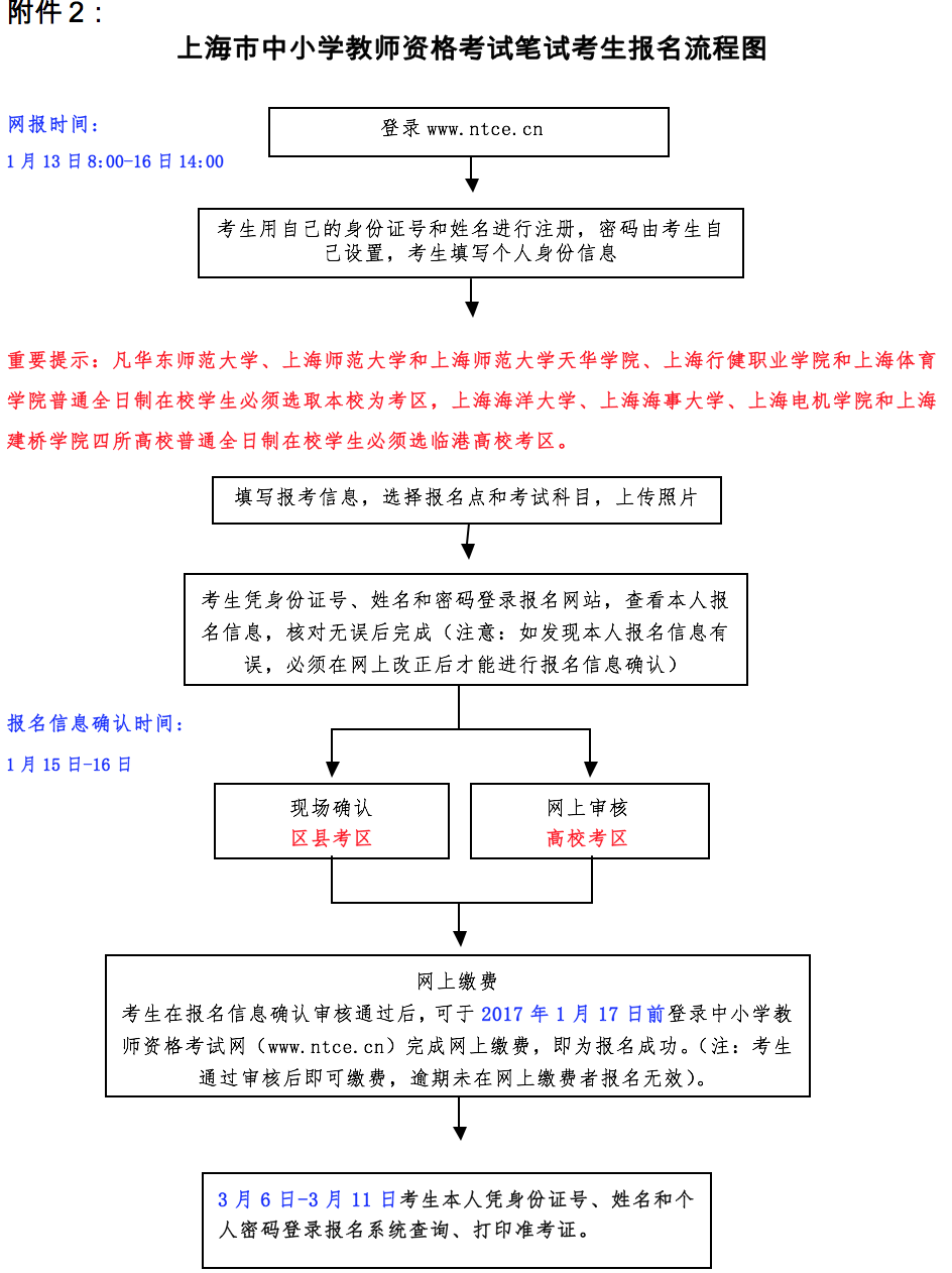 上海市中小學教師資格考試筆試考生報名流程圖