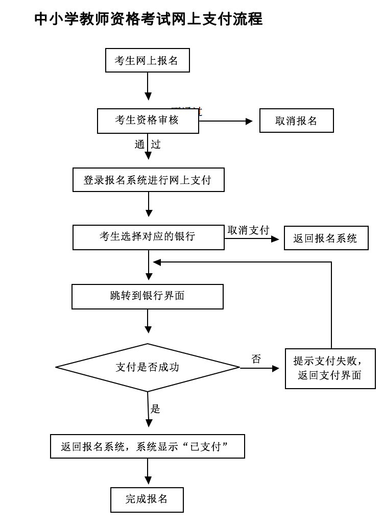 中小學教師資格考試網(wǎng)上支付流程