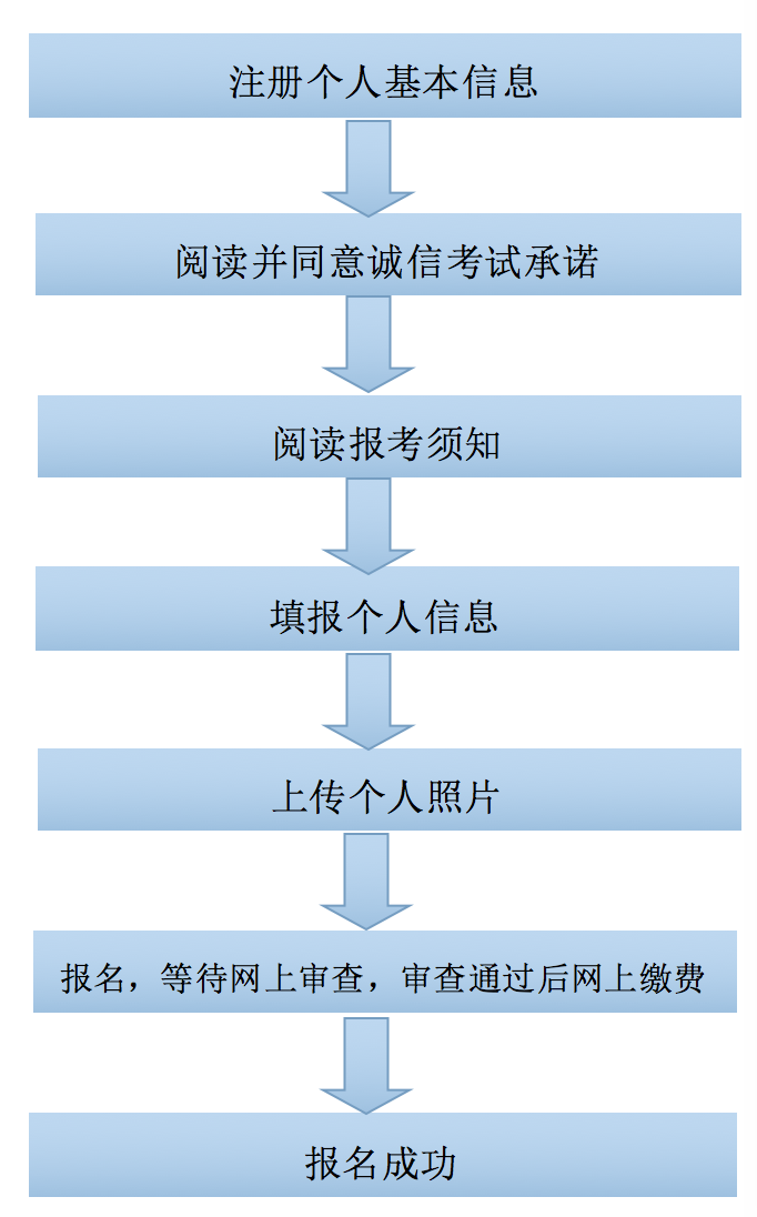 廣西中小學(xué)教師資格考試網(wǎng)上報名流程圖