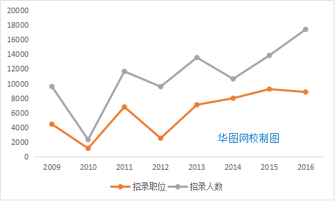 2009-2016年廣東省考招錄人數(shù)趨勢(shì)圖