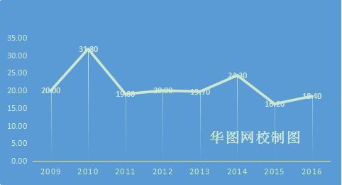 2009-2016年廣東省公務(wù)員考試錄取率趨勢(shì)圖