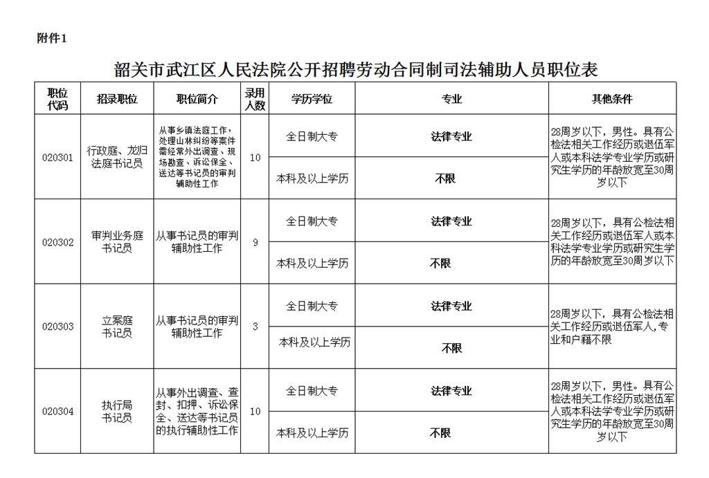 韶關(guān)市武江區(qū)人民法院公開(kāi)招聘勞動(dòng)合同制司法輔助人員職位表