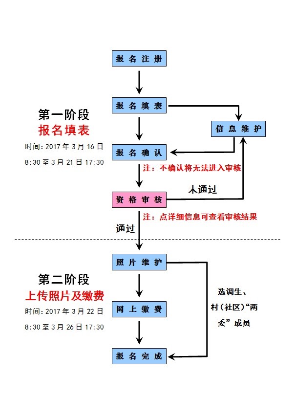 2017年廣西公務(wù)員考試報(bào)考流程