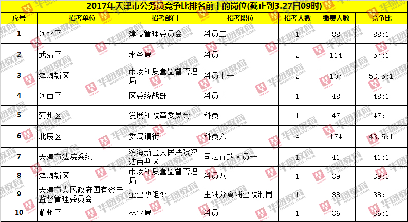 2017年天津市公務(wù)員考試報(bào)名數(shù)據(jù)分析 截止到3.27日9時(shí)