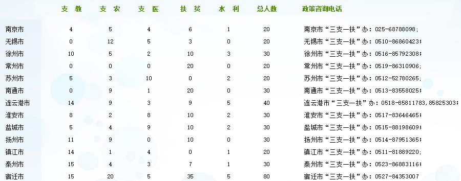 2017年江蘇三支一扶考試報(bào)名入口