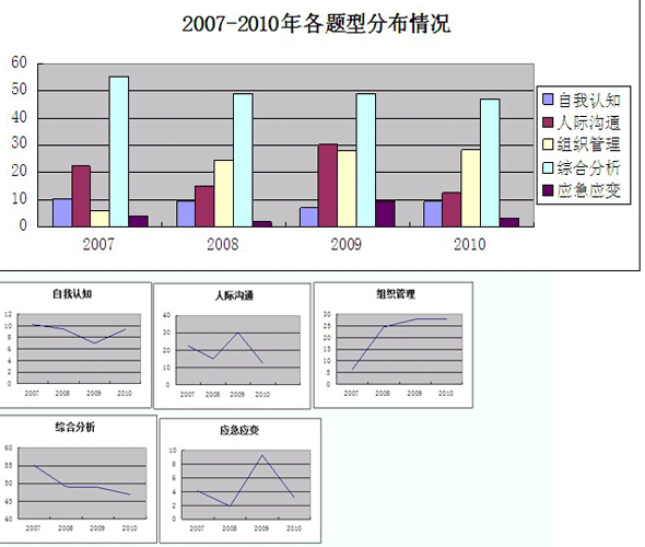 2011年浙江省公務員考試考務考情分析及預測